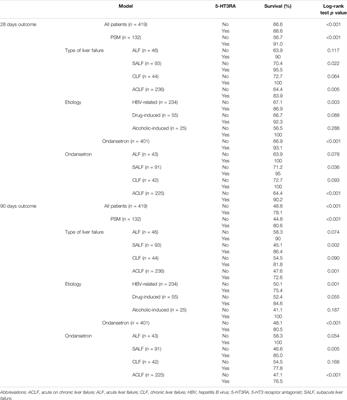 Association of 5-Hydroxytryptamine 3 Receptor Antagonists With the Prognosis of Liver Failure